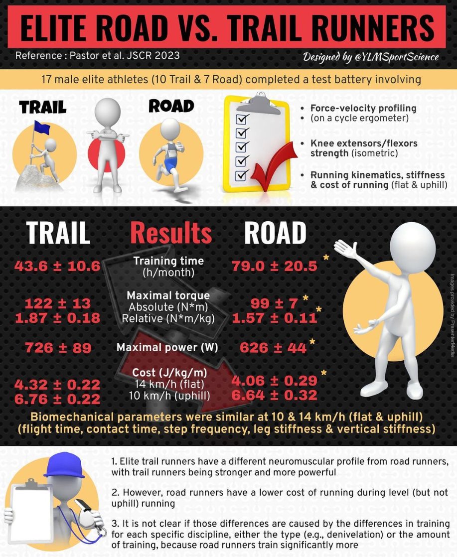 Thank you <a href="/YLMSportScience/">YLMSportScience</a> for this nice infographics.  
<a href="/chaire_ActiFS/">ActiFS</a> <a href="/FredericSPast/">Frederic Sabater Pastor</a> <a href="/thibault_besson/">ThibaultBesson</a> <a href="/JrossiUJM/">J rossi</a> @PE_Dandrieux <a href="/DjahidKennouche/">Djahid Kennouche</a> <a href="/GiorgioVaresco/">Giorgio Varesco</a> Marilyne Berthet <a href="/LIBM_lab/">LIBM</a>  <a href="/Univ_St_Etienne/">Université Jean Monnet Saint-Étienne</a>