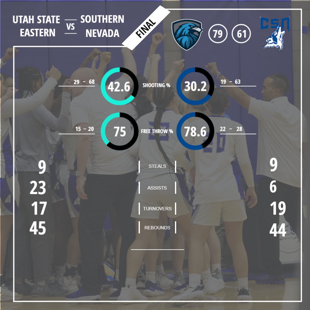 CSN (11-16 overall, 5-12 SWAC) falls on “Sophomore Day” 79-61 vs. USU-E. Emily Backus (14 PTS, 3 AST) Jordyn Stroud (12 PTS, 5 REB) Paige Grant (10 PTS, 8 REB) Kayla Javillo (9 PTS) & Nadia Morales (12 REB) led the way. Thank you for a great 2022-23 season‼️
🐺🏀 #PackMentality