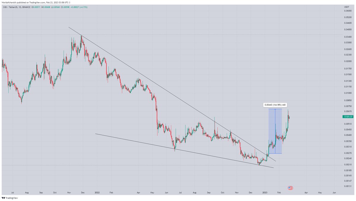 WorldOfCharts1's tweet photo. $Ckb
Moving As Expected 165% Done🔥🔥🔥
Our Prediction Was 150% - 200% Finally Target Completed✅✅✅
#Crypto #Ckb #Ckbusdt #Ckbcoin https://t.co/MEVfja9xzI