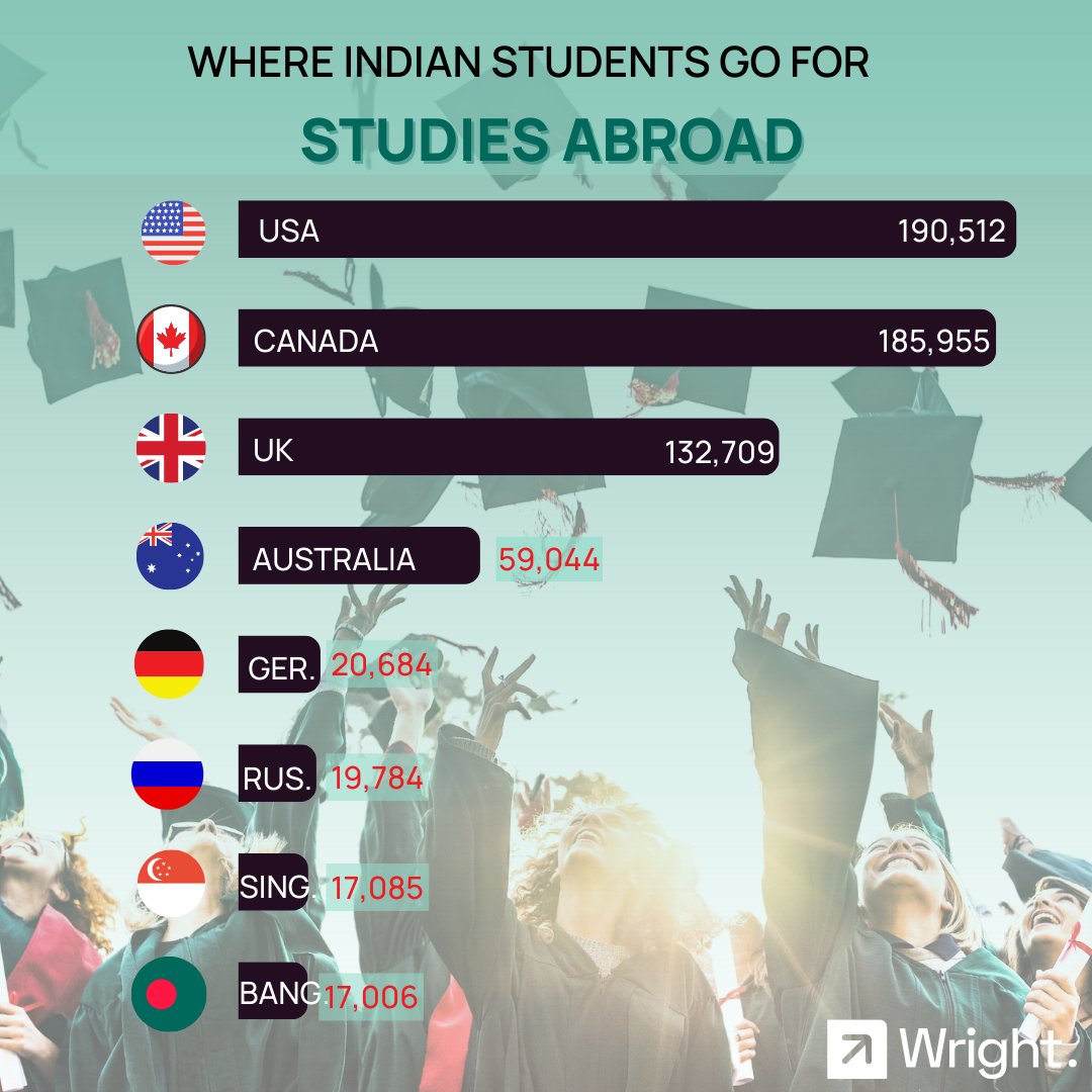 ResearchWright's tweet photo. A record number of more than 7.5 lakh Indians went to study abroad in 2022. Indian going to UK to study increased by 480% compared to 2018.
#wright #wrightresearch #abroad #finance #financialliteracy #investing #money #financialfreedom #personalfinance #budgeting https://t.co/dHmVJLM0Vr