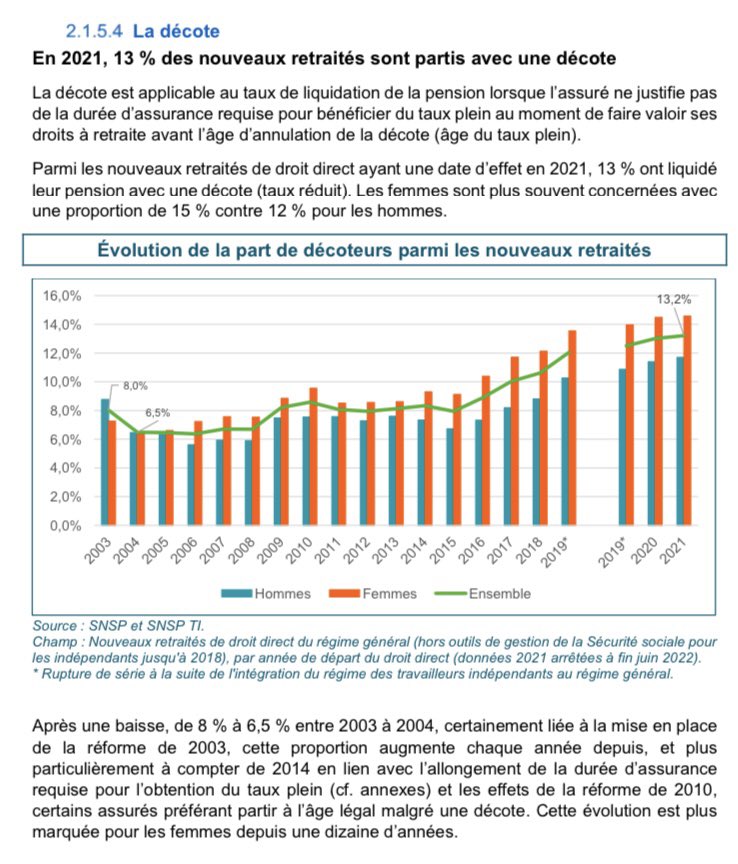 Parmi les nouveaux retraités du régime de base en 2021, 13 % subissent une décote. 

Ce sont les retraités qui n’ont pas validé une carrière complète et qui n’ont pas attendu leurs 67 ans. 

Ce sont plus souvent des femmes (15 %). 

lassuranceretraite.fr/portail-info/f…