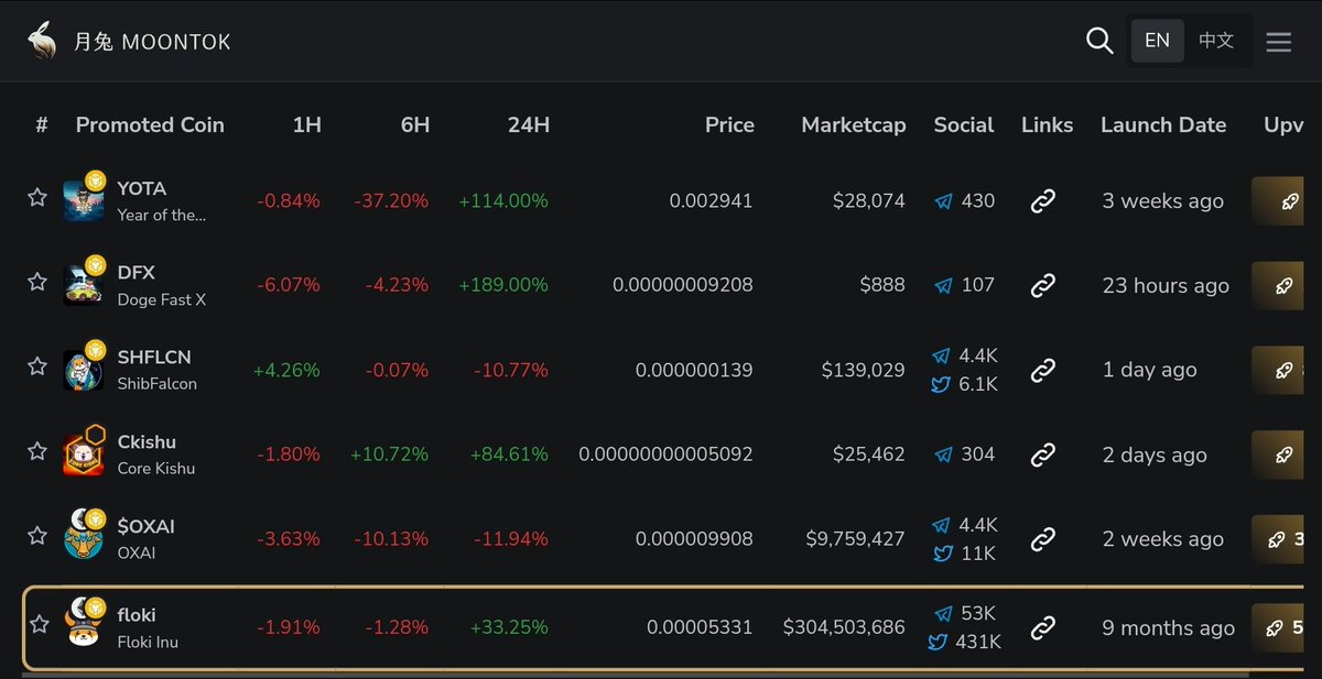 Yearofthe_Apes's tweet photo. Moontok promoted coin live. YOTA is on the top. This is just the start 🦾

https://t.co/y59yyZp8Nd

Vote: https://t.co/sWWqlYg8wC https://t.co/nKFbV1yqgg