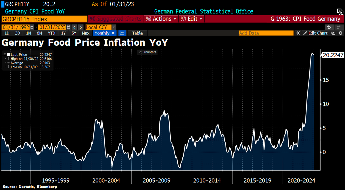 Schuldensuehner's tweet photo. Good Morning from Germany, where supermarket #inflation remains elevated. German Food CPI jumped 20.2% YoY in Jan. Following the rebalancing of the basket of goods by German Statistics Office, food now has a higher weight in inflation rate. Share rose by 2ppts from 8.5% to 10.5%. https://t.co/akhfqQJwoi