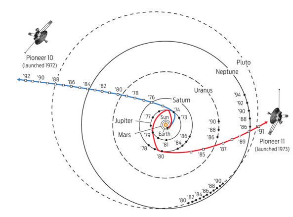 33 years ago #Today, Pioneer 11 spacecraft crossed the orbit of Neptune, becoming the fourth spacecraft to reach that distance go.nasa.gov/1Q9PKwD
