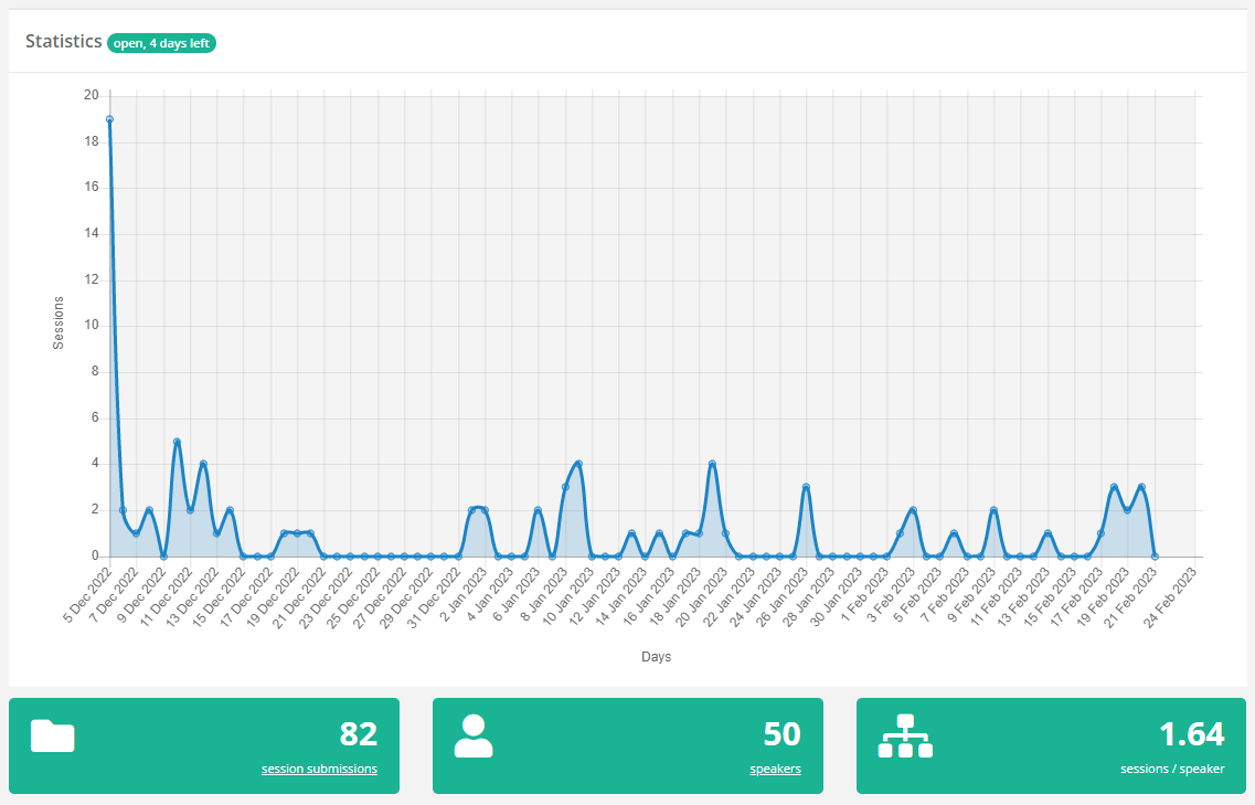 This is the sessions statistics from yesterday. We expect a BIG spike in the end - just as when we opened the #CfS.

We're looking for sessions about:
#DataPlatform, #DataEngineering, #DataGovernance, #DataIntegration, #DataLakehouse, #DataStreaming, #DataWarehouse, #DataOps etc.