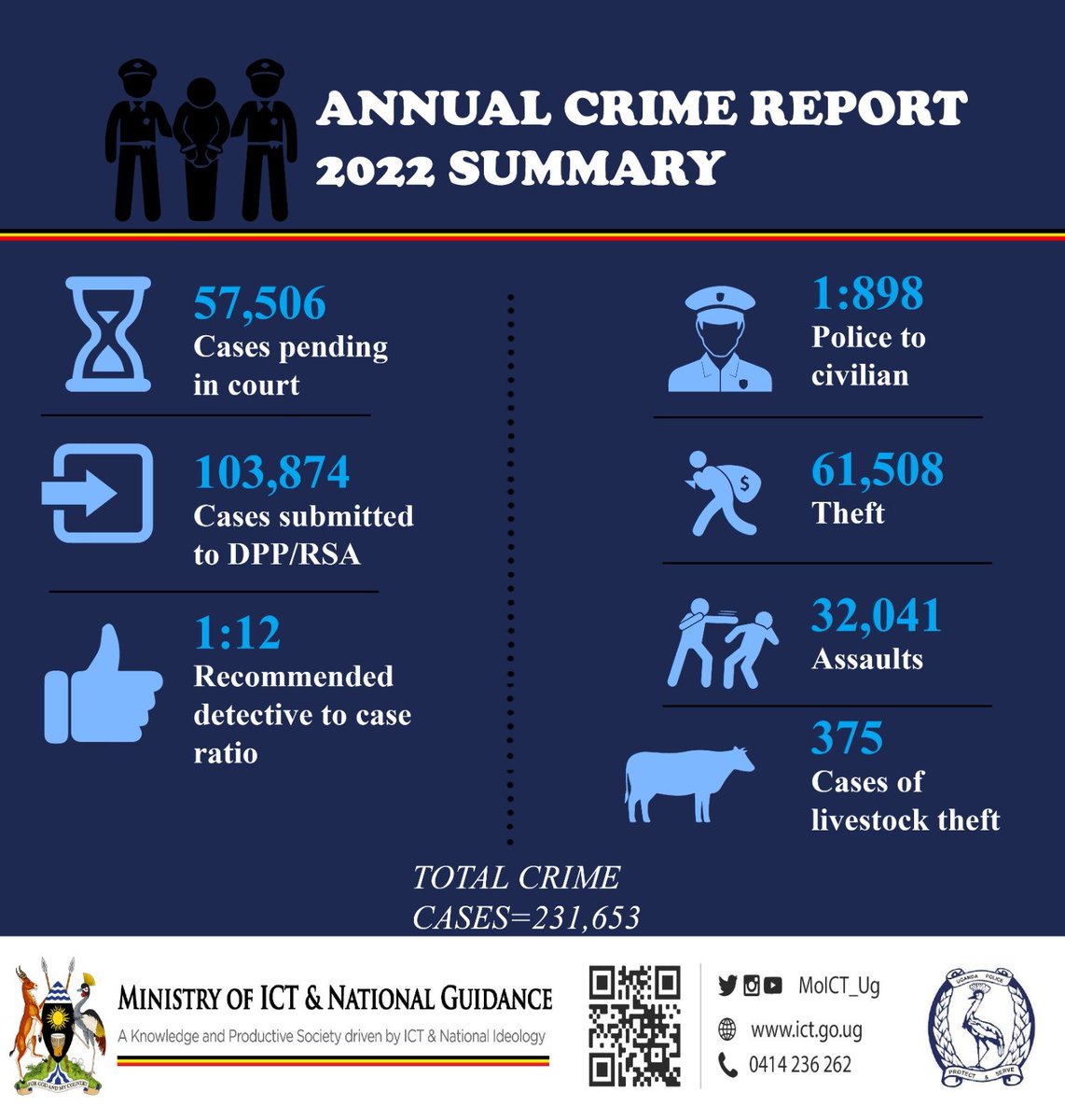 In 2022,there was an 18% increase in the number of crimes reported to Police from 196,081 cases reported in 2021 to 231,653 cases mainly due to the full opening of the economy after the Covid-19 lockdown & growing confidence to report crime to Police.
#AnnualCrimeReport #ACR2022