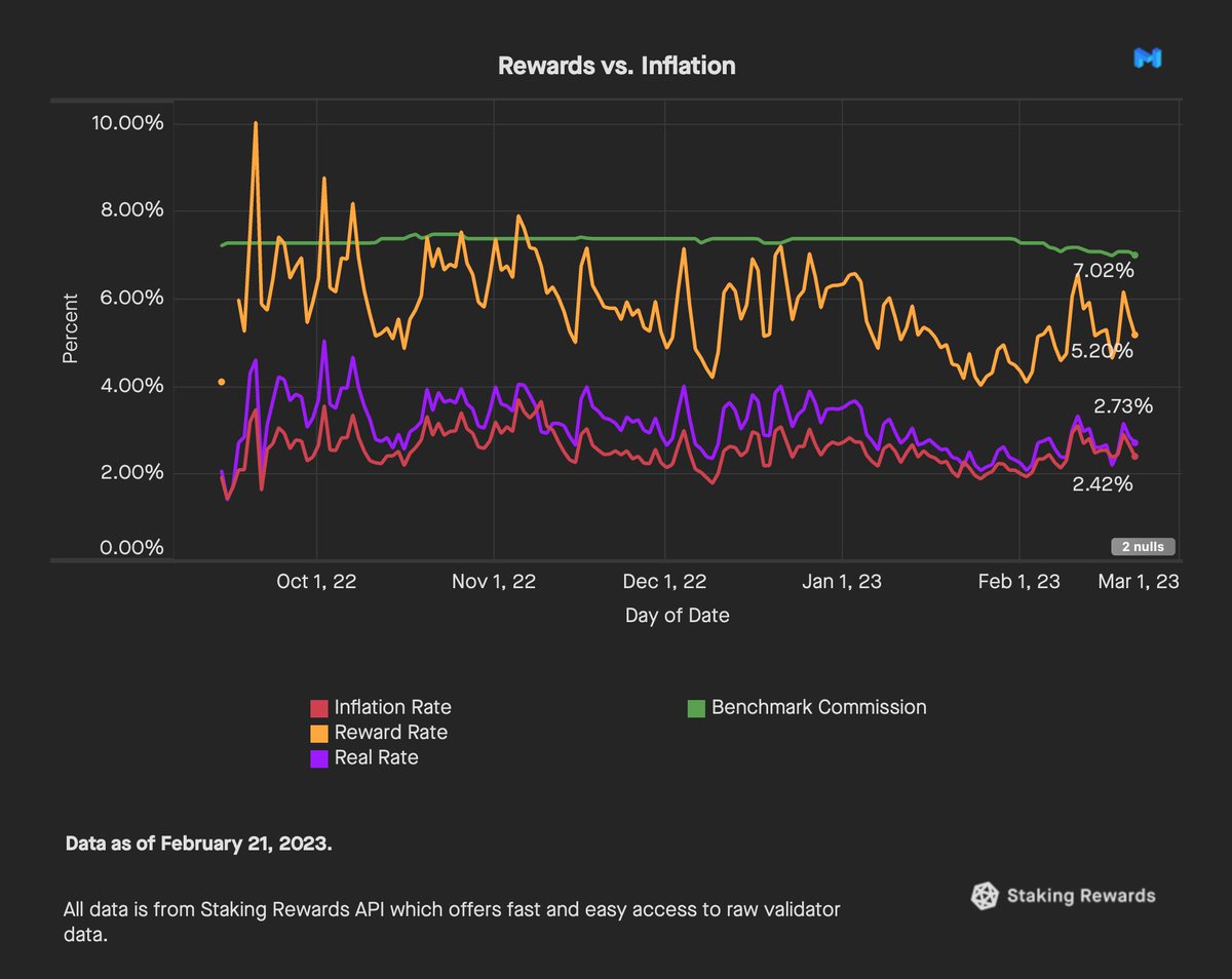 Analysing #Matic staking yields 🔎

Nominal reward rates for $MATIC stakers have been trending down since October 2022, indicating that investors were accumulating and staking their MATIC over this period.

But that's not all 🧵👇