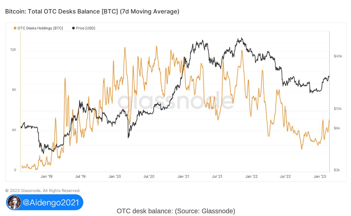 Bitcoin #OTC desk holdings at seventh-month high. OTC desks a method of  trading #crypto typically reserved for institutions and high-volume traders 🧐😀👏