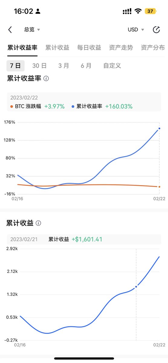 昨晚看到美股收涨， 安心睡觉了，结果睡太死，监控9点50发现 $dodo 异动，连续报警好几次， 可惜在睡大觉，没赶上。。
不过根据监控及策略来看， 这周收益还可以！