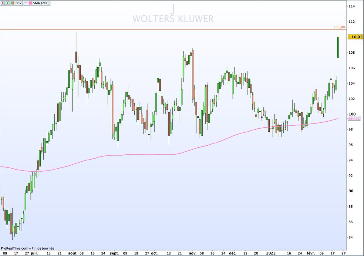 $WKL #WoltersKluwer (🇳🇱Amsterdam)

Valeur #Trendfollowing 

Proche ATH
Une cassure des 111€ boosterait le titre 🧐