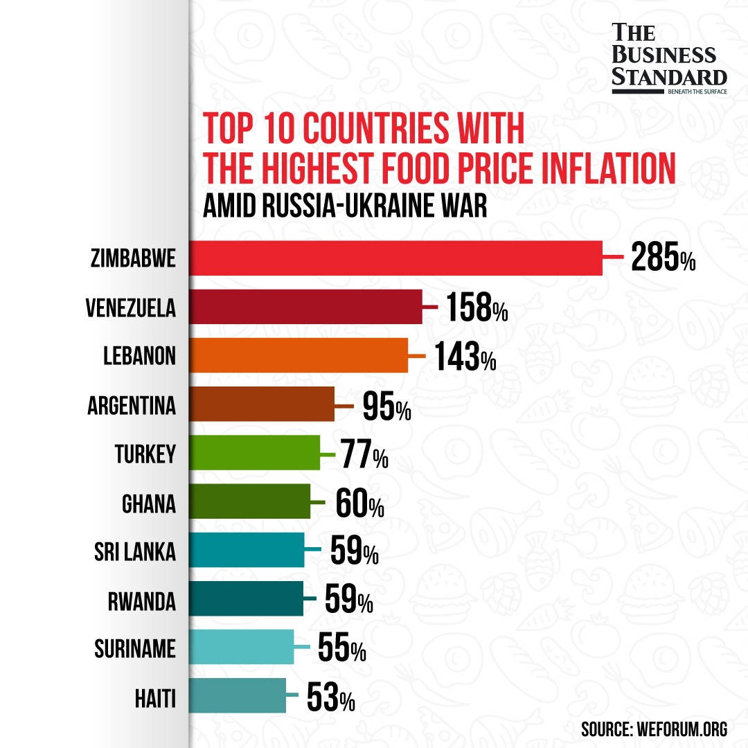 tbsnewsbd's tweet photo. Top 10 countries with the highest food price inflation amid Russia-Ukraine war 

#RussiaUkraineConflict #foodprice #inflation #foodinflation #foodpriceinflation #TBSphoto #TBSnews https://t.co/I2ZMGMkrQu