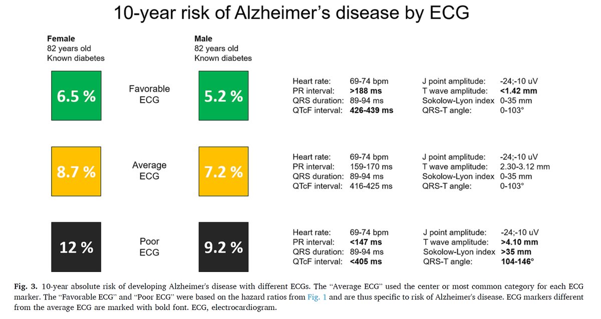 Can You predict Alzheimer from an ECG? Yes You can.  authors.elsevier.com/a/1geA1,WmRRID… #ECG #Expcard