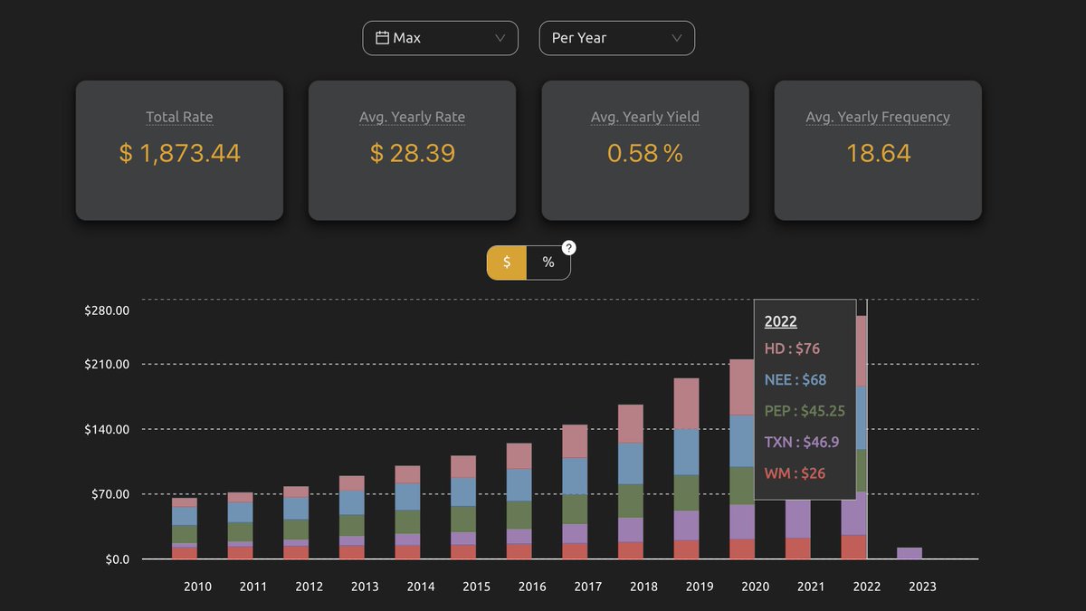 <a href="/HeroDividend/">Dividend Hero</a> Great dividend growth stocks! 💡
That's how it'd look if we bought only 10 shares of each on January 2010 🤯🤑

Source: torto.ai/portfolio/?&ut…