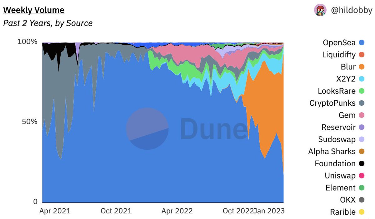 BradyDale's tweet photo. The blue is @opensea 
The orange is @blur_io 

It's just wild how fast this stuff can happen https://t.co/wcaguVFG9i