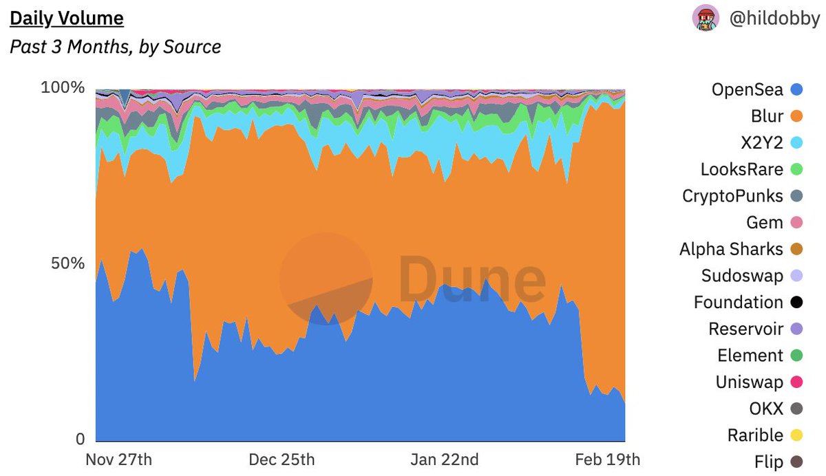 BradyDale's tweet photo. The blue is @opensea 
The orange is @blur_io 

It's just wild how fast this stuff can happen https://t.co/wcaguVFG9i