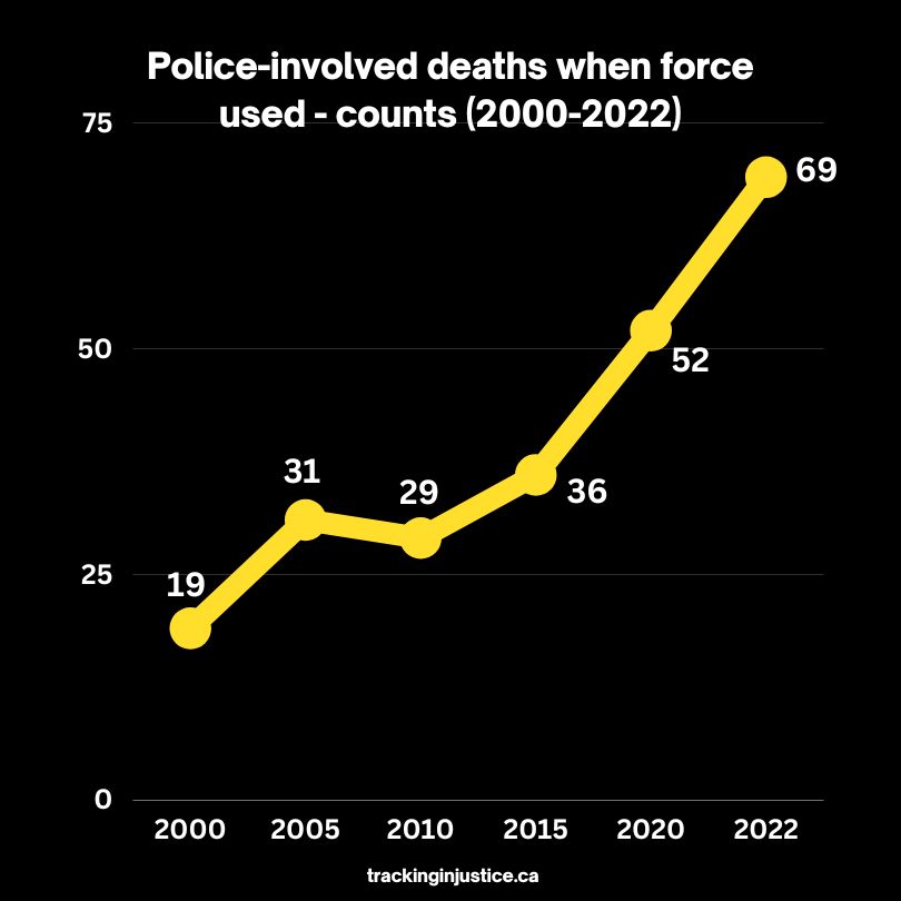 According to our data, in 2020 there were 52 police-involved deaths where force was used, that number grew to 57 deaths in 2021, and to 69 deaths in 2022.  

Find more details here, and do your own analysis: 
trackinginjustice.ca/findings-and-a…