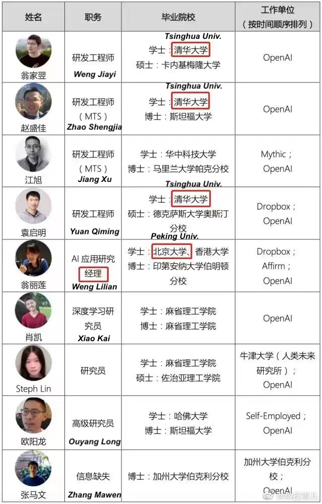 Some side news about #ChatGPT: The company currently has 9 Chinese #AI engineers/scientists, accounting for 10% of its entire OG team. 5 of them are graduates from top universities in mainland China like #PekingUniversity and #TsinghuaUniversity.