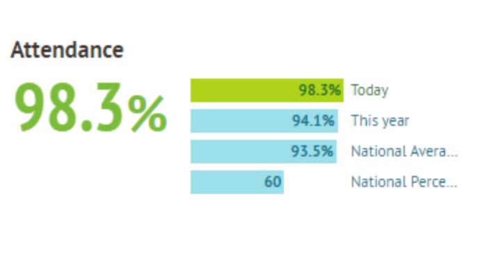 We are so proud of our attendance today – 98.3%. Well done to all our children and families! Let’s keep it up! ⭐️👏🥳