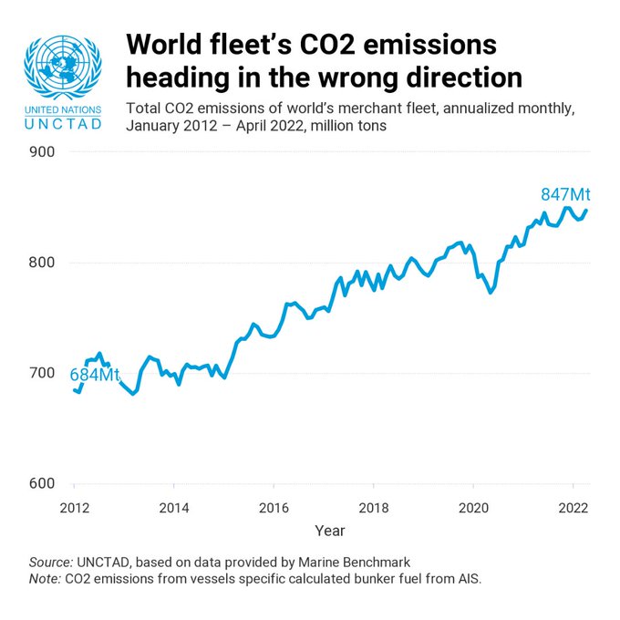 UNBiodiversity's tweet photo. Despite global calls to decrease greenhouse gas emissions, the world's maritime fleet are headed in the opposite direction.

@UNCTAD calls for the maritime sector to be more sustainable by investing in ships using low-carbon fuels &amp; smart digital systems.

Via @UNCTAD

Via https://t.co/MlzDf6SWZg