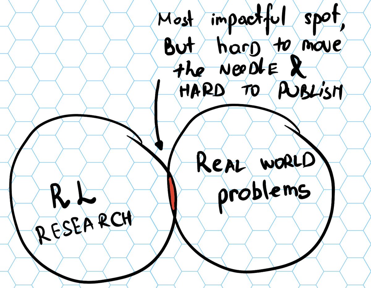 y0b1byte's tweet photo. My take on why its hard to move RL to the real world and why the expectations inflated by stunning results on toy tasks are harmful: https://t.co/IedyMNBuyW