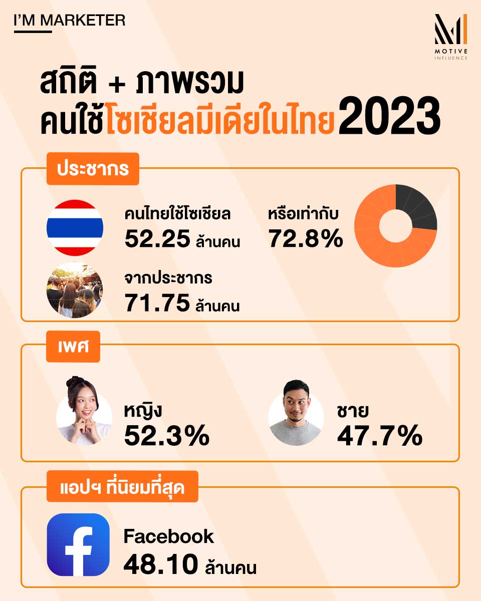 MotiveInfluence's tweet photo. คนไทยใช้มือถือวันละเท่าไหร่? เผยสถิติและภาพรวมคนใช้โซเชียลมีเดียในไทยปี 2022-2023 อ่านบทความเต็ม ๆ ได้ที่ลิงก์นี้: https://t.co/exC8vzcF44
.
#MotiveInfluence #beyou #beunique #TheInspirationDriven #InfluencerMarketing https://t.co/J4GilE2A8M