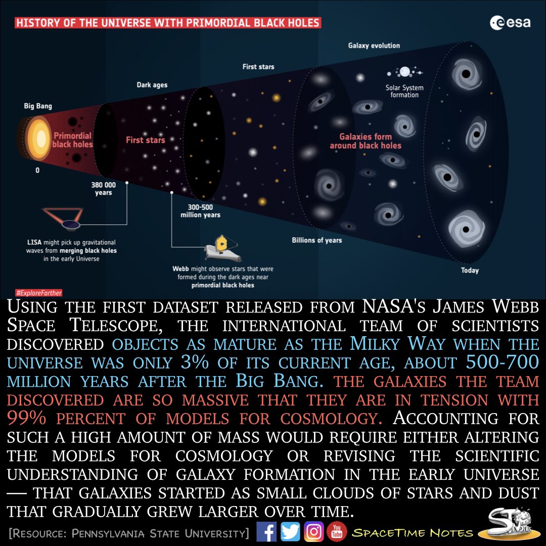 SpaceTimeNotes's tweet photo. Discovery of massive early galaxies defies prior understanding of the universe

#astronomy #astrophysics #physics #universe #galaxy #science #spacetimenotes https://t.co/T7SV3st4Cs