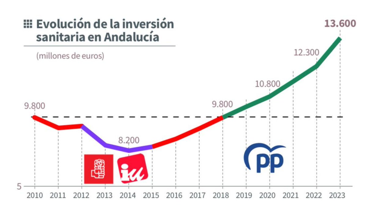 ppandaluz's tweet photo. Esta es la evolución de la inversión en Sanidad en Andalucía.

¡Que no te engañen! https://t.co/G7qkU8Rism