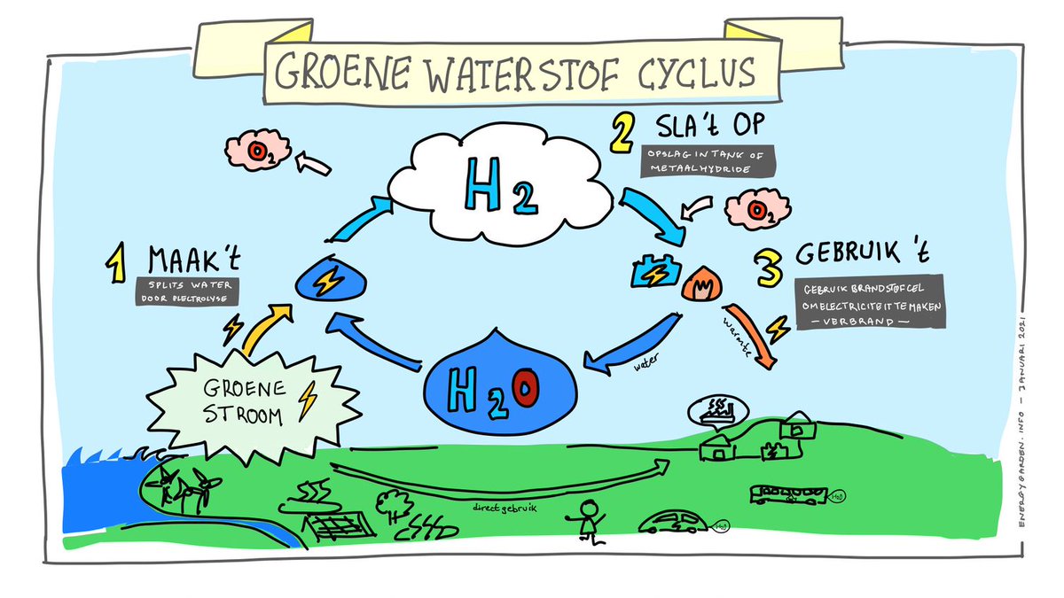 GroeneWatersto1's tweet photo. @GroeneWatersto1
@En_Tran_Ce
#Hydrogreenn
Ze zijn allemaal terug te vinden in de #waterstofwijzer.
https://t.co/ZrUFon4fPG
@mkbnlnoord @VNONCWNoord @tvdmeij1 @newenergyco @EmmenOnderneemt @GronWerktSlim @freonen @hemmodegroot @provgroningen @ProvDrenthe @provfryslan https://t.co/uiVe7fqTUN