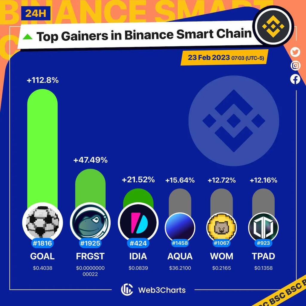 Web3Charts's tweet image. 1. #GOALToken $goal
2. #Froggies $frgst
3. #ImpossibleFinanceLaunchpad $idia
4. #PlanetFinance $aqua
5. #WombatExchange $wom
6. #TrustPad $tpad

#BSC
#Web3ChartsBSCTopGainer24h