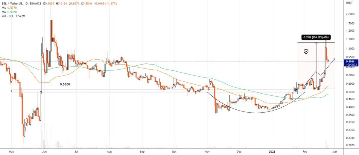 MakCrypto2211's tweet photo. #bel/usdt went vertical😇

+120% profit gained on this setup🤑 https://t.co/0iROkPE9YD