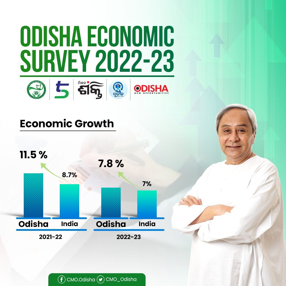 #Odisha's economy continues to grow at a spectacular rate emerging as high performing state in the country. The state is expected to grow at 7.8% in 2022-23; 0.8 percentage points higher than India, despite the unfavorable global economic climate. #EcoSurveyOdisha23