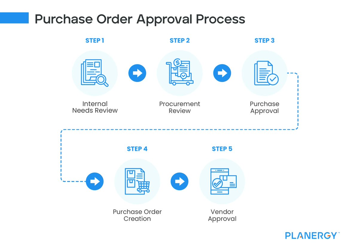 PLANERGY's tweet image. The average #PurchaseOrder approval workflow cumbersome at best:
🔹 Internal Needs Review
🔹 Procurement Review
🔹 Purchase Approval
🔹 Purchase Order Creation
🔹 Vendor Approval

Put simply, the #PO approval process is time-consuming, laborious, and costly if you do it manually.