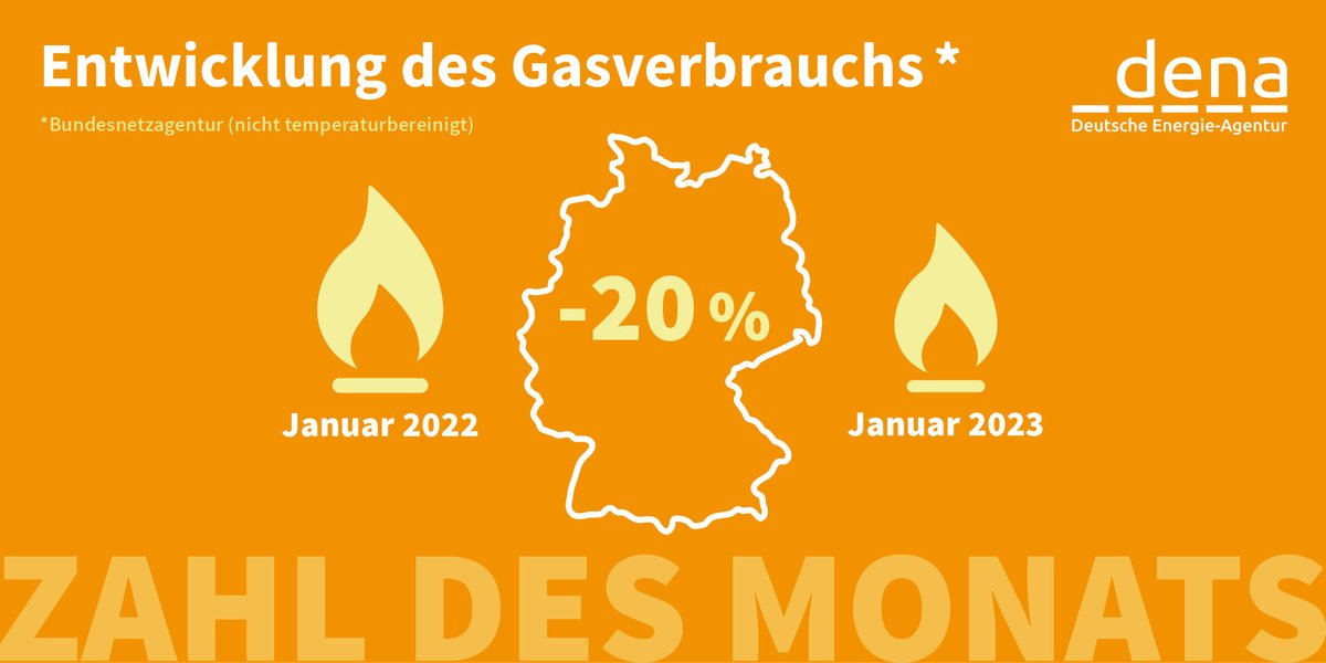 Heizung runter, Hoodie an: 2022 musste Deutschland den Gasverbrauch drosseln. Ein Blick in die <a href="/bnetza/">Bundesnetzagentur</a>-Zahlen zeigt: Um 20% ist der Gasverbrauch in 🇩🇪 im Jan. '23 im Vergleich zu Jan. '22 gesunken. Was ein Tempo, jetzt dranbleiben! #ZahldesMonats #VorteilTempo #ThrowbackThursday