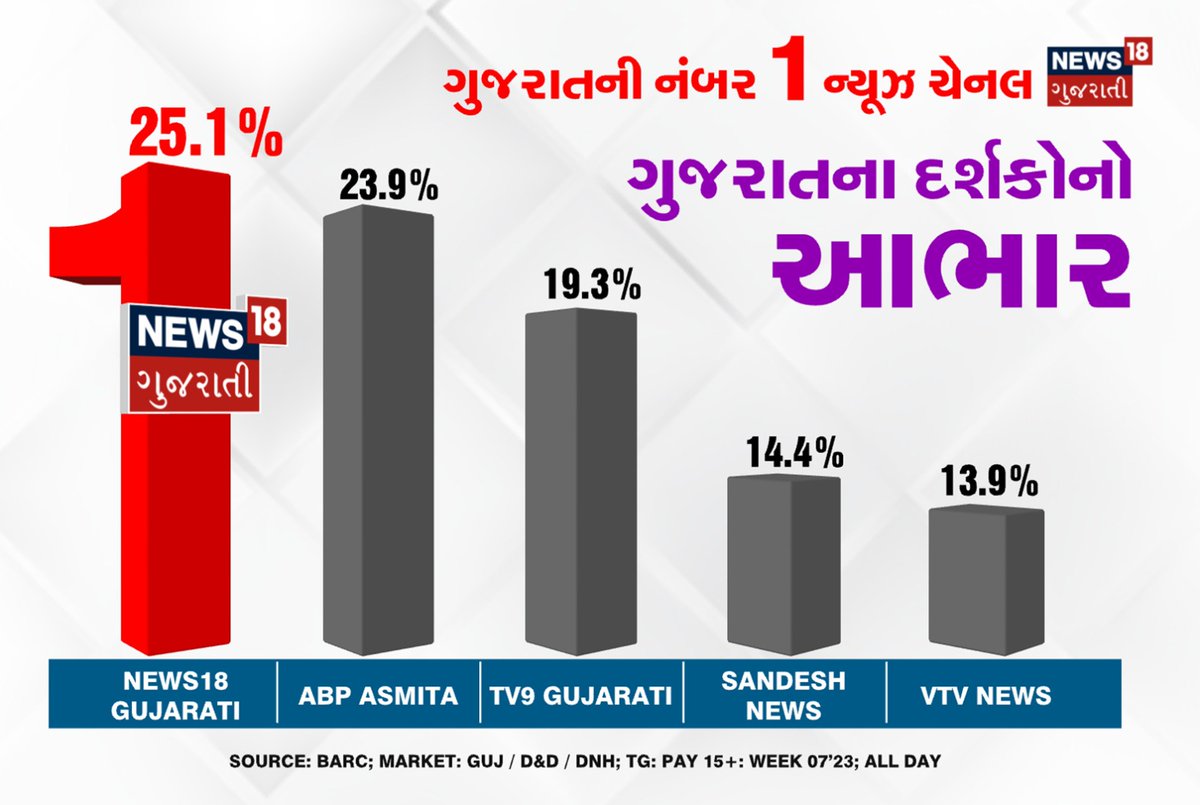 aavnirav's tweet photo. #News18GujaratiNumber1
दर्शकों की पहली पसंद बना #News18Gujarati
@News18Guj  पर भरोसा जताने के लिए धन्यवाद
बड़ी और सच्ची ख़बरों की महाकवरेज के लिए 
देखते रहिए #NEWS18Gujarati https://t.co/un4EJdeWYr