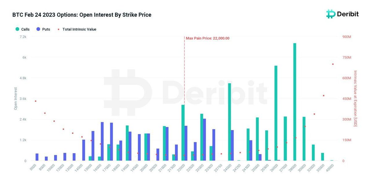 MakCrypto2211's tweet photo. Tomorrow 8 AM UTC, 75.4K $BTC are set to expire on Deribit (https://t.co/TBUJ7u5rPb) with a notional value of $1.79 billion.

Max pain price $22,000, put/call ratio: 0.66 https://t.co/tBrKEb13Up