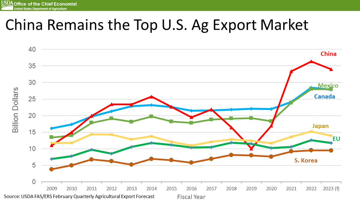 USDA's tweet photo. China remains our #1 customer, with Mexico at #2 and Canada a close #3
#AgOutlook23 https://t.co/0jXYyD3Av1