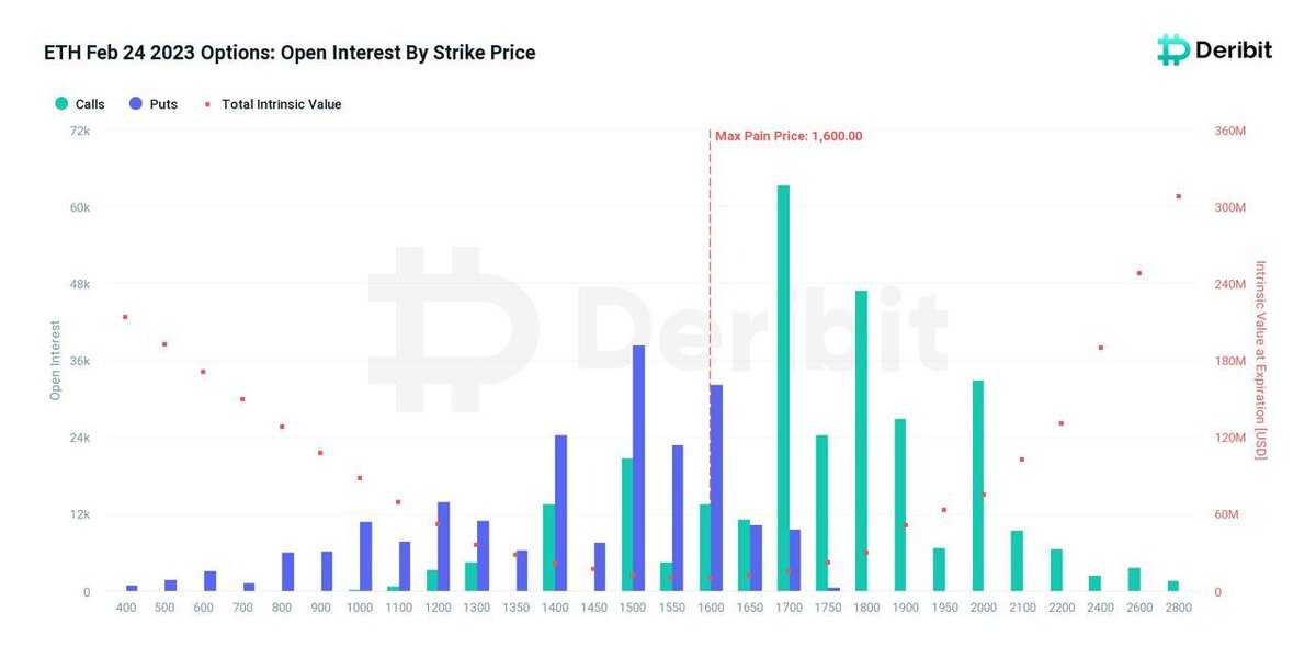 MakCrypto2211's tweet photo. Ethereum max pain price $1,600, $847 million notional value, put/call ratio 0.73 https://t.co/xtWS00w2KR