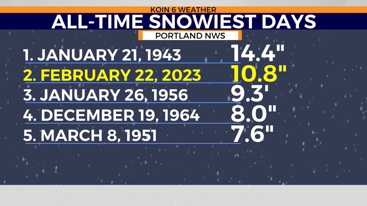 KelleyBayernWX's tweet photo. Record snowfall in Portland yesterday with 10.8" measured. Yesterday now goes down as the snowiest day in February and second all-time snowiest day in Portland since the 1940s. 🤯❄️ #orwx #PDX @KOINNews https://t.co/TjH9foT6QJ