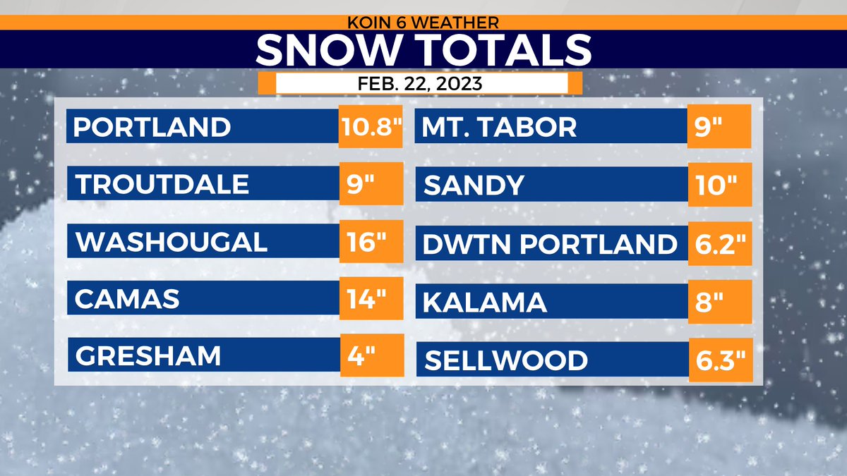 KelleyBayernWX's tweet photo. Record snowfall in Portland yesterday with 10.8" measured. Yesterday now goes down as the snowiest day in February and second all-time snowiest day in Portland since the 1940s. 🤯❄️ #orwx #PDX @KOINNews https://t.co/TjH9foT6QJ