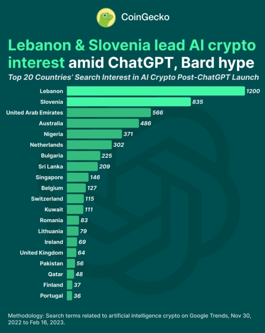 Berit1p's tweet photo. According to @coingecko recent article it reveals that #CryptoCountries grappling with major economic issues are among those with the strongest AI crypto interest
The Top 5 Countries that interested in AI Crypto are:
1️⃣Lebanon
2️⃣Solvenia
3️⃣UAE
4️⃣Australia
4️⃣Nigeria https://t.co/6iCEsOijJn