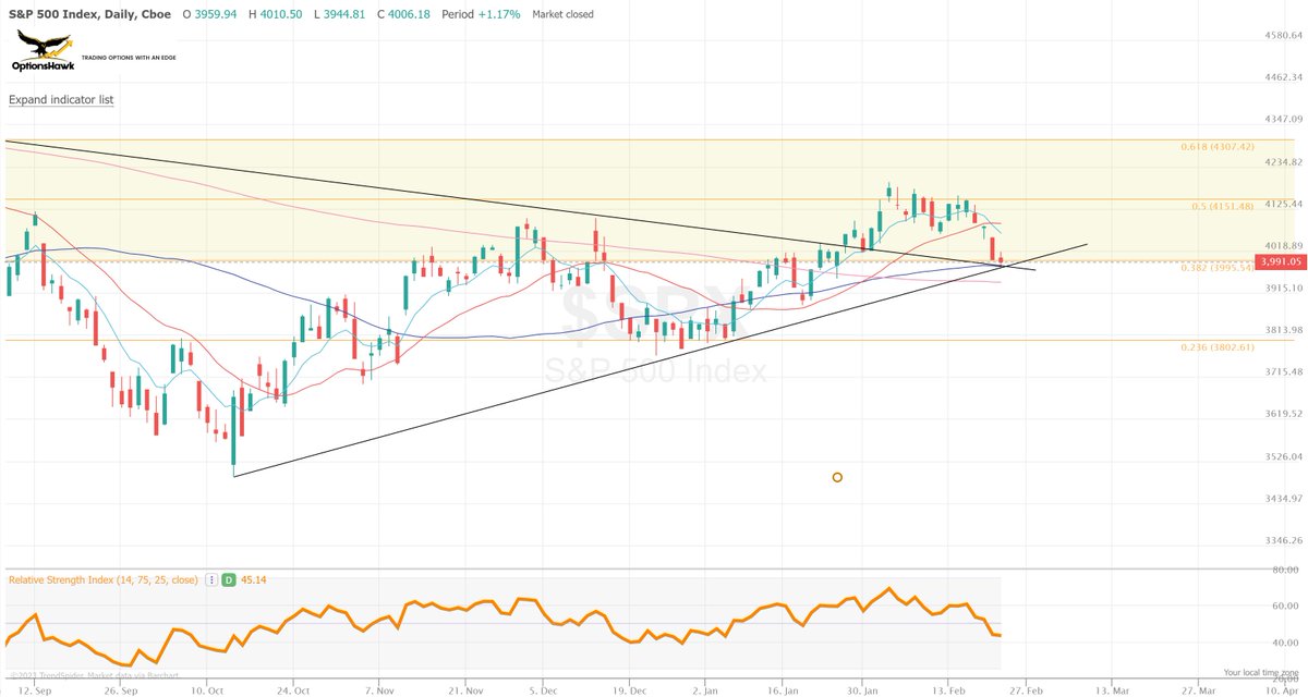 OptionsHawk's tweet photo. $SPX low yesterday right at rising 55-MA, trend support off Oct/Jan lows and retest of downtrend breakout line, and the 38.2% retrace level, all converged to same spot https://t.co/uQHc8XDR4m