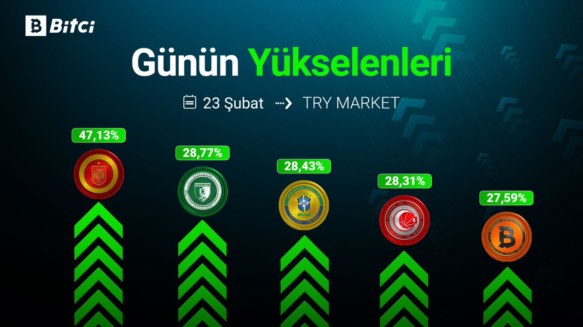 safebitcom's tweet image. Bitci'de günün yükselenleri! 🤩

İşlem yapmaya başlamak için hemen linke tıkla! 

👉 bit.ly/bitcicomtrmark…

#Bitci #SNFT #BDRM #BFT #TBFT #Bitcicoin
