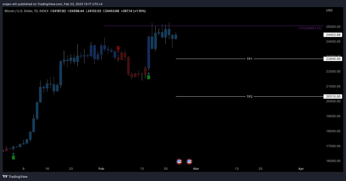 $BTC
Will be looking to go short targeting these levels