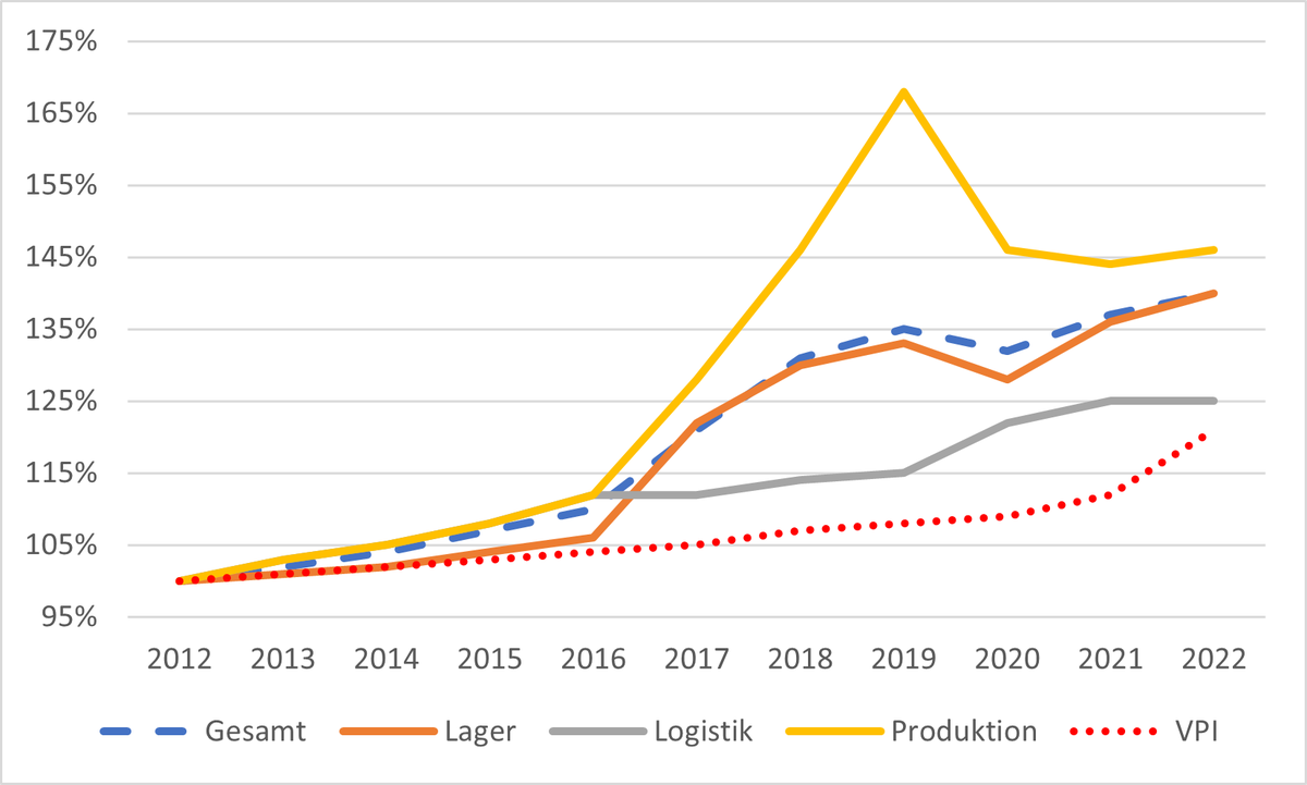 VPI schlägt Mietentwicklung!  Nein!? - Doch!! - Ohh!!! 🏭 - mailchi.mp/industrialport…