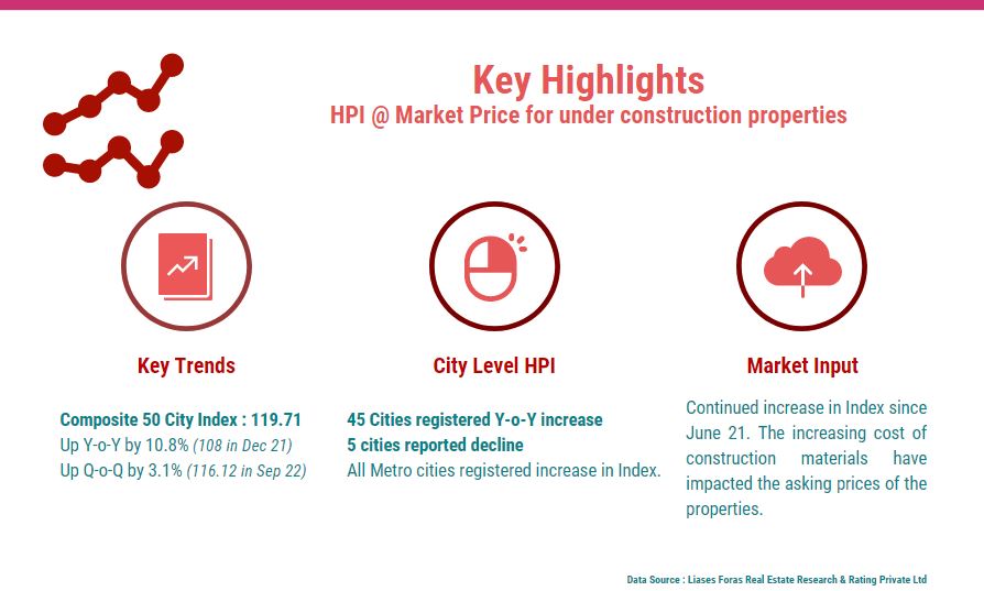 NHB releases the NHB RESIDEX for the Quarter 
October - December,2022. The HPI tracks the movement in prices of residential properties in select 50 cities on quarterly basis. The indices for Top 8 cities are depicted below. For the rest ,visit residex.nhbonline.org.in