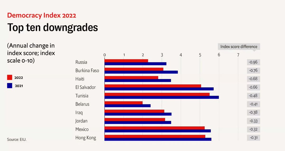 JRobertoCabral's tweet image. From @TheEIU 

The top ten downgrades in the #DemocracyIndex includes a not-at-all honorous position for #Mexico 

Reasons include AMLO&apos;s attacks against the independent electoral authority, violence against the free press and the military&apos;s role in public affairs