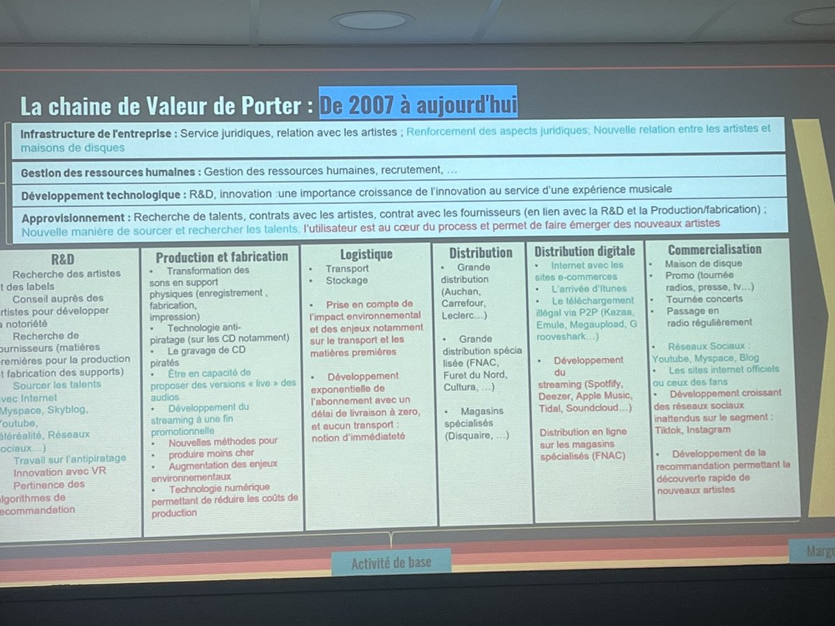 Évolution de la chaine de valeur des supports musicaux 

#masterclassrecord #mbadmb