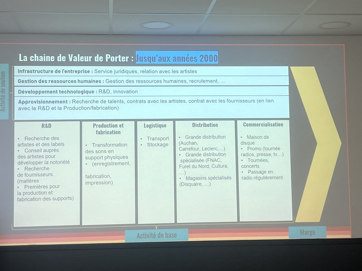 ArnaultChatel's tweet photo. Évolution de la chaine de valeur des supports musicaux 

#masterclassrecord #mbadmb https://t.co/u0Pm6I7N32