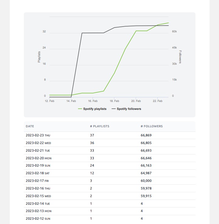 CG5Statistics (Spotify) tweet media