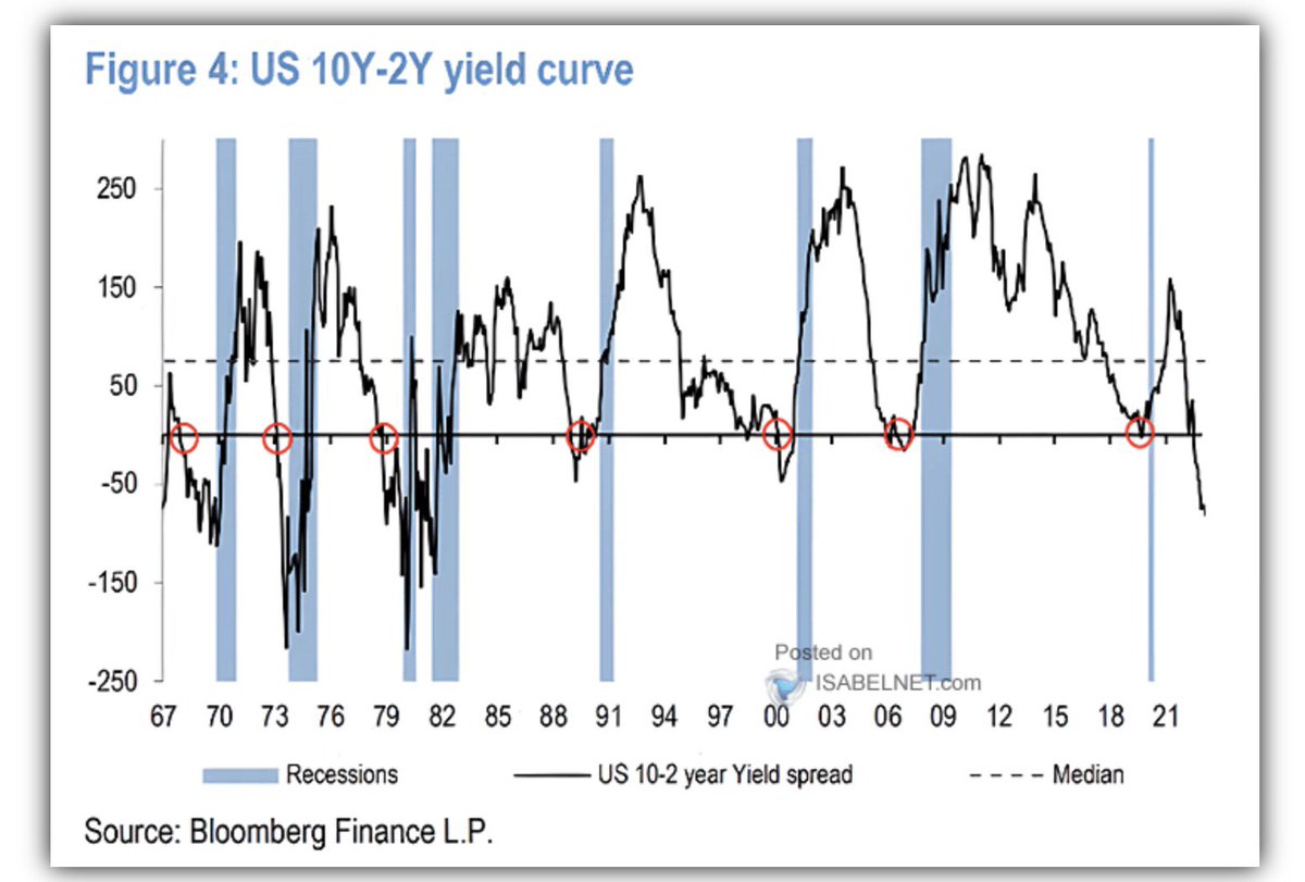 nomadhedge's tweet photo. The U.S. yield curve, specifically the 10-year minus 2-year spread, continues to exhibit a significant inversion and has consistently predicted a future recession in the United States without fail.
#USyieldcurve #recessionprediction #economicindicators #markets #economy #stocks https://t.co/w9nSYSGOW0